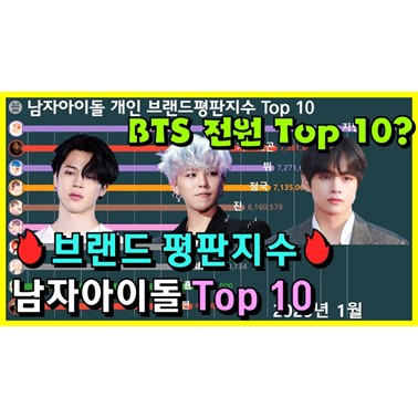  역대 남자 아이돌 개인 순위는 1위가 누구일까? (브랜드 평판순위 1위 지민? 지드래곤? 2017년~)