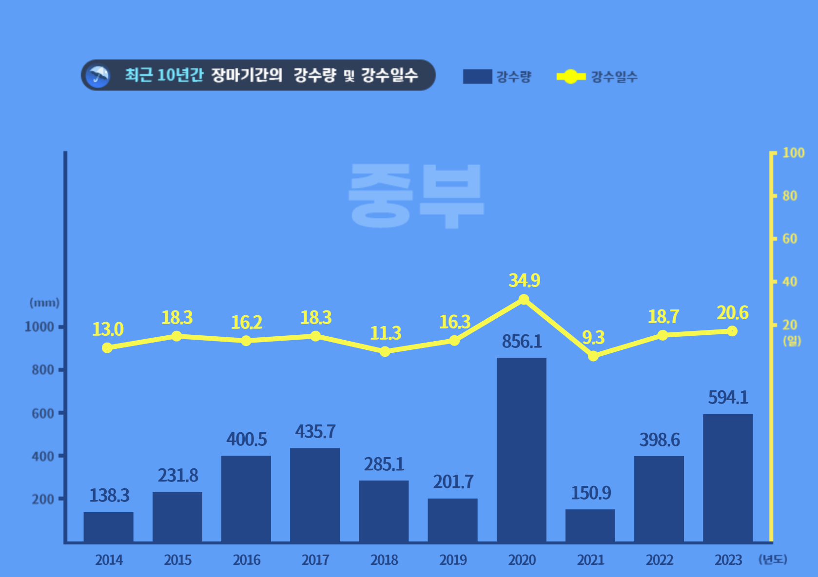 장마기간