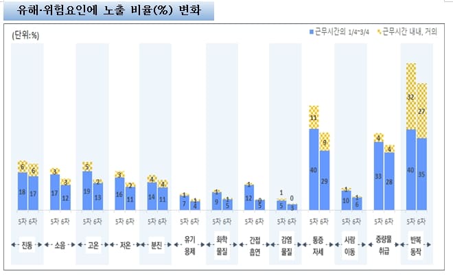  산업안전보건연구원, 근로환경조사 결과 발표...유해·위험요인 근로환경 개선