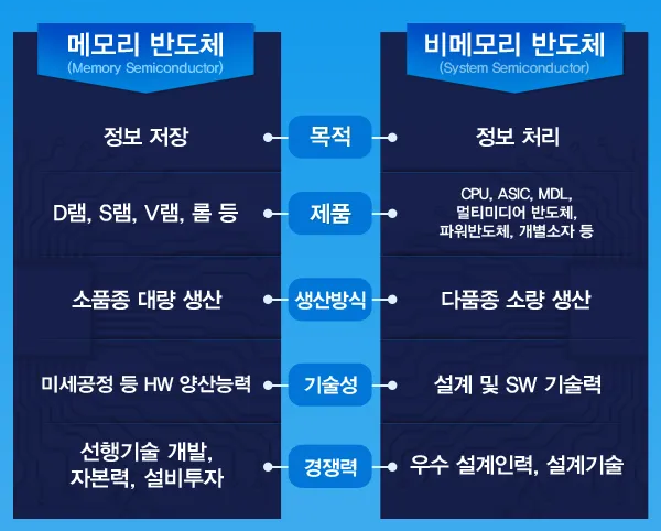 메모리 반도체와 시스템 반도체의 차이점