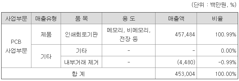 매출비율