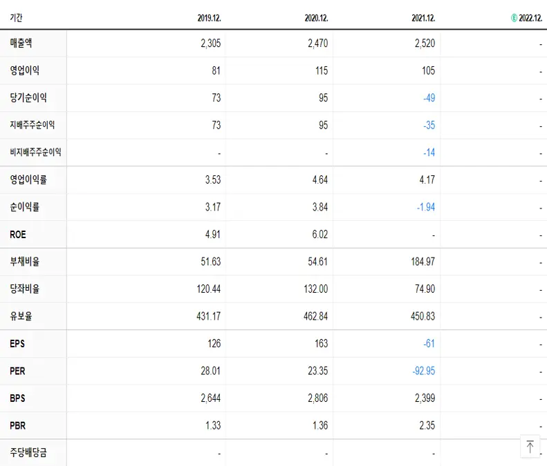 지니뮤직 재무제표