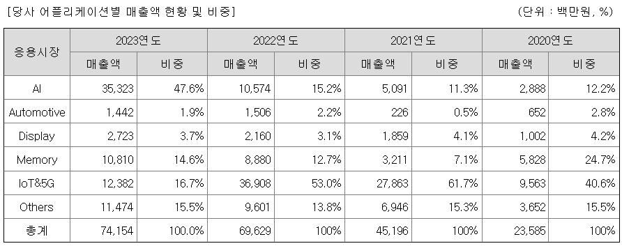 매출유형