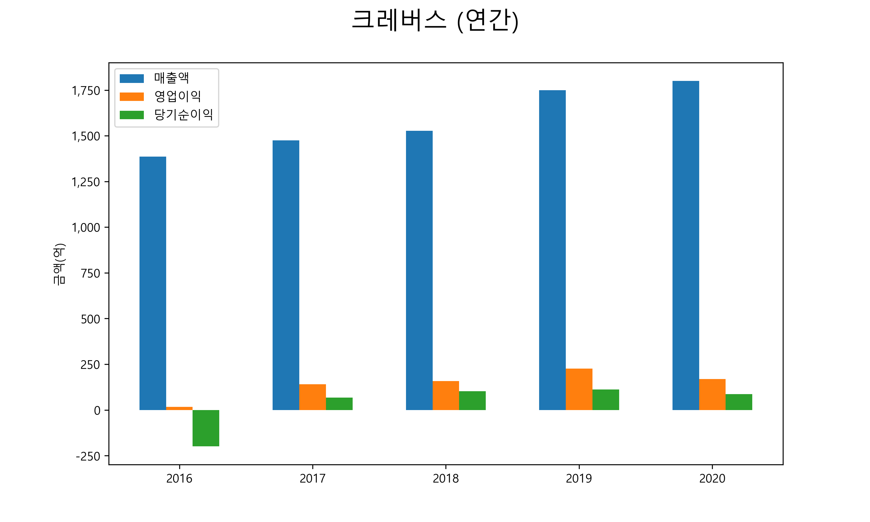  크레버스 배당금(2021년)
