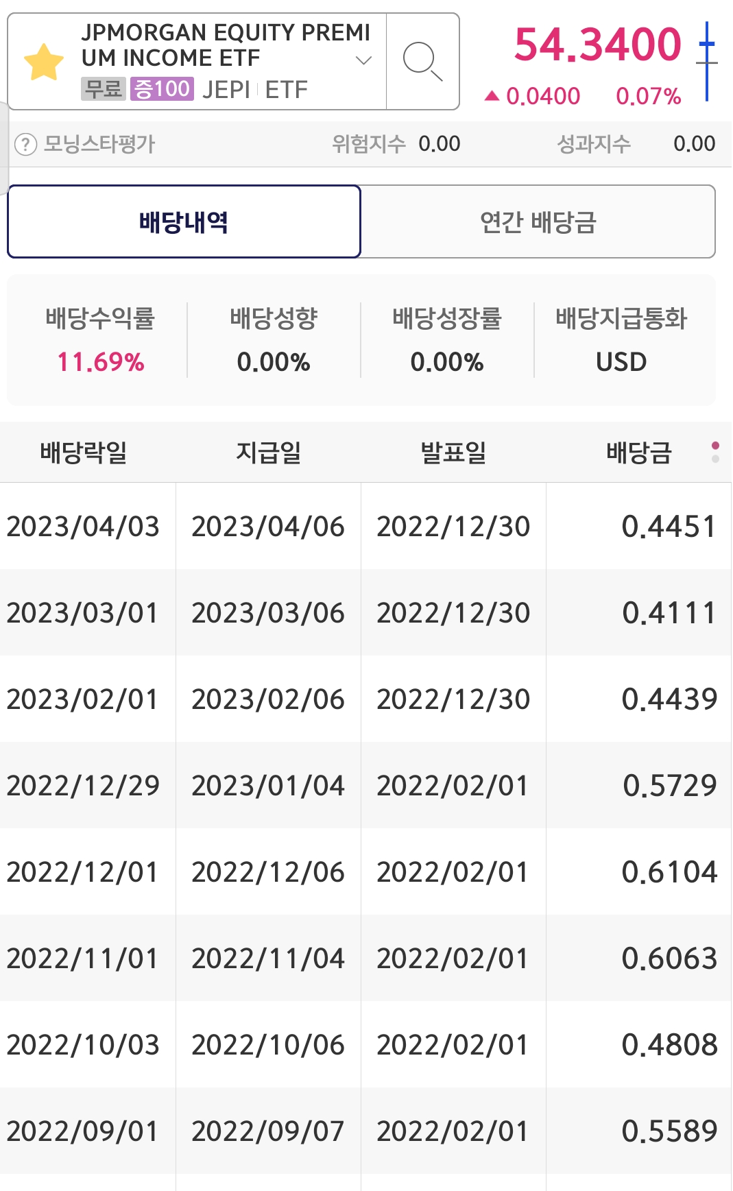  월배당 ETF JEPI는 배당을 얼마나 줄까? 종목 구성은?