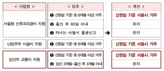 서울시 임산부 교통비 지원 확대 : 서울시가 임산부 교통비 지원 거주 요건을 폐지하고 3개월 이내 임산부면 누구나 70만원의 교통비를 받을 수 있도록 했다.
임산부 교통비 혜택 상세 : 임산부 교통비는 협약된 신용카드사를 통해 70만원의 포인트로 지급되며&#44; 사용기한은 최대 13개월간이다.
온라인 및 방문 신청 가능 : 온라인으로 서울맘케어 홈페이지에서 신청하거나 주소지 동주민센터를 방문하여 신청할 수 있으며&#44; 임신 여부 확인이 필요하다.