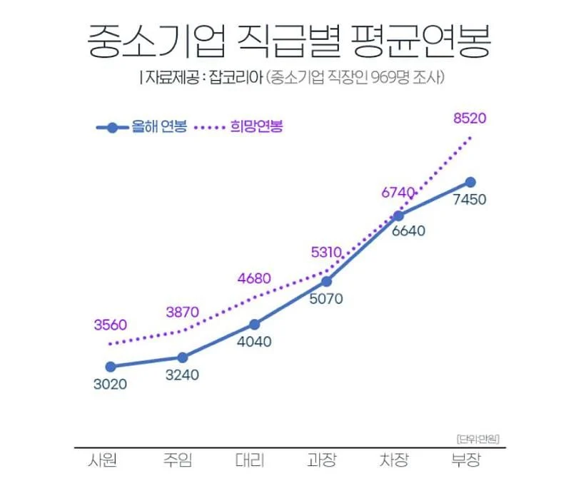 중소기업-직급별-평균-연봉