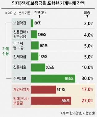 대한민국 가계부채 구성 그래프