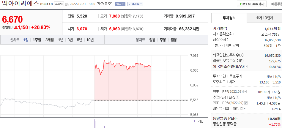 (058110)멕아이씨에스 주가 전망 인공호흡기 관련주 급등
