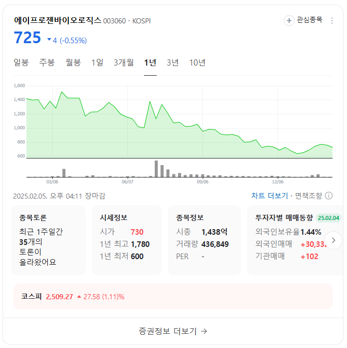 에이프로젠제약 주가 분석: 에피유스 휴미라 바이오시밀러 성공 여부