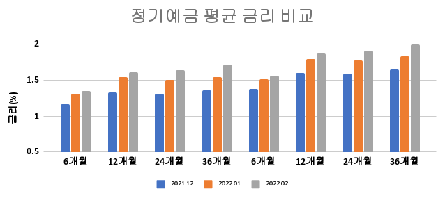 2022년-4월까지-정기예금-평균금리-비교-막대-그래프