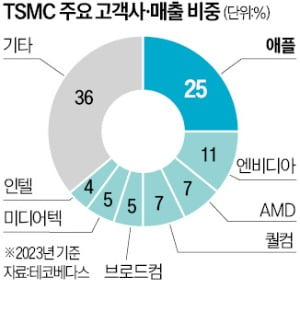 엔디비아