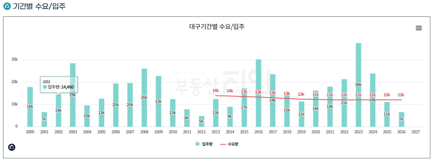 대구-기간별-입주량-수요량