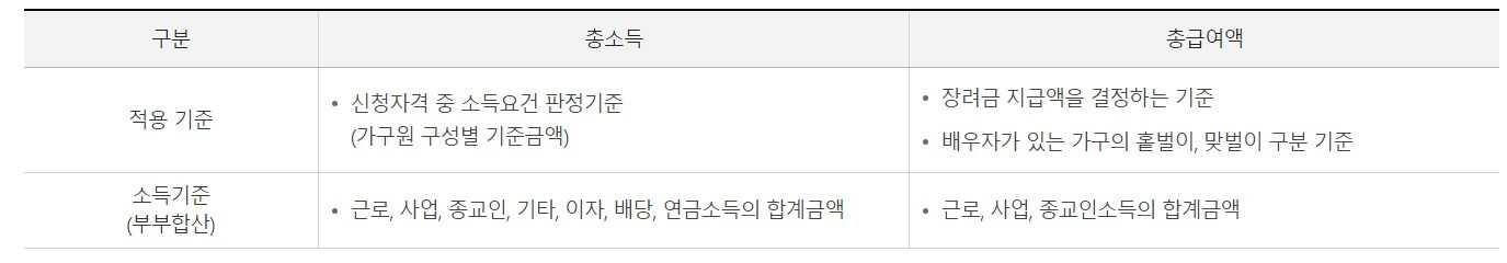 근로장려금
