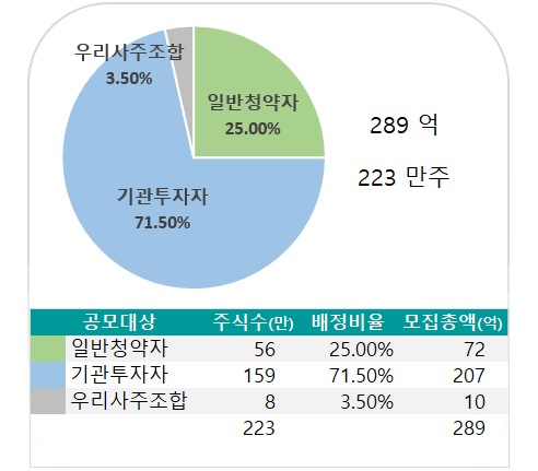 스코넥엔터테인먼트 - 공모규모