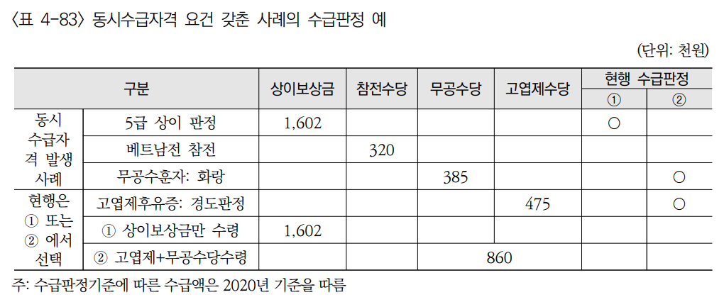 국가유공상이 등급 7급이 두곳이어도 7급(중복상이등급 제도의 문제점), 국가유공상이보상금 고엽제후유의증수당 참전명예수당 무공영예수당 병급금지 해소를 위한 제도개선 건의. 국가유공상이 등급 7급이 두곳이어도 7급(중복상이등급 제도의 문제점), 국가유공상이보상금 고엽제후유의증수당 참전명예수당 무공영예수당 병급금지 해소를 위한 제도개선 건의.