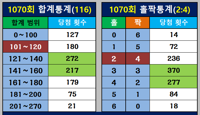 합계 통계와 홀짝 통계