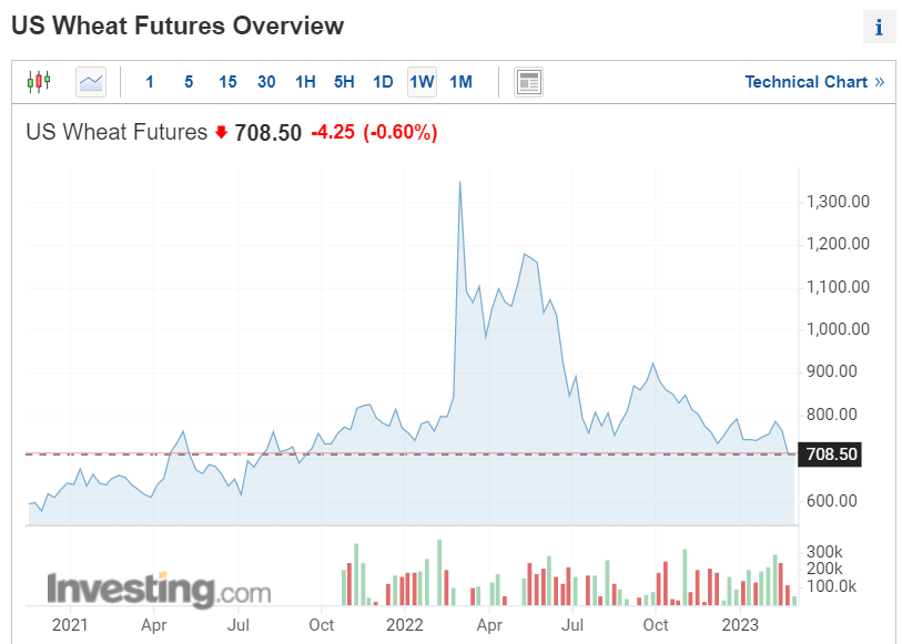 US Wheat Futures