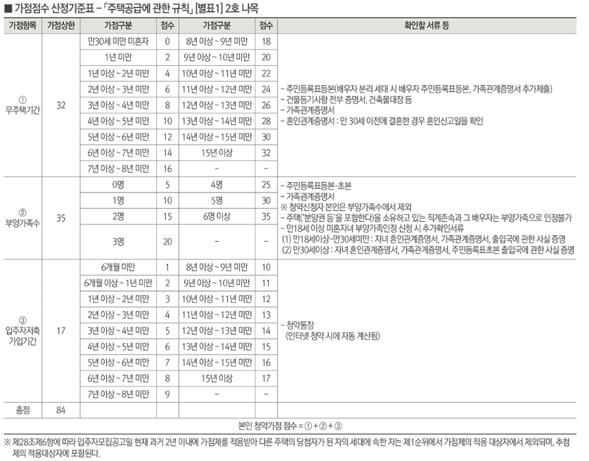 상도 푸르지오 클라베뉴 청약