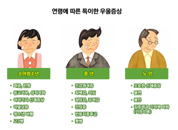 우울증의 증상과 징후 - 연령별 우울증상
