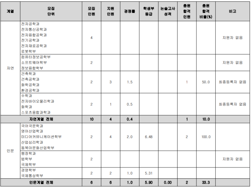 서해5도출신자전형