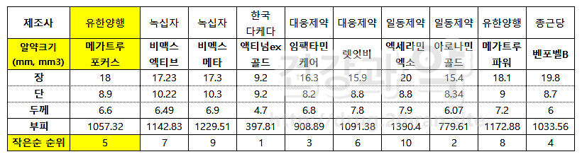 메가트루 포커스정 알약크기 / 성분 / 가격 :: 영양제박사