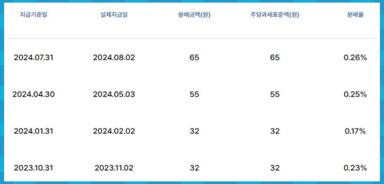 분배금 지급 내역