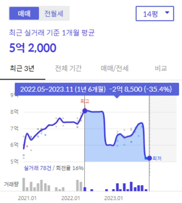 양지마을 한양 14평 하락율/거래량