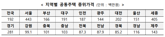 지역별 공동주택 중위가격(단위 : 백만원)