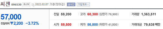  [증권/코스닥] -3.72 % 하락마감한 씨젠, 매도 타이밍 - 22년 2월 7일