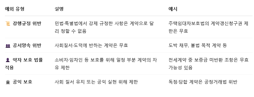 예외 사항