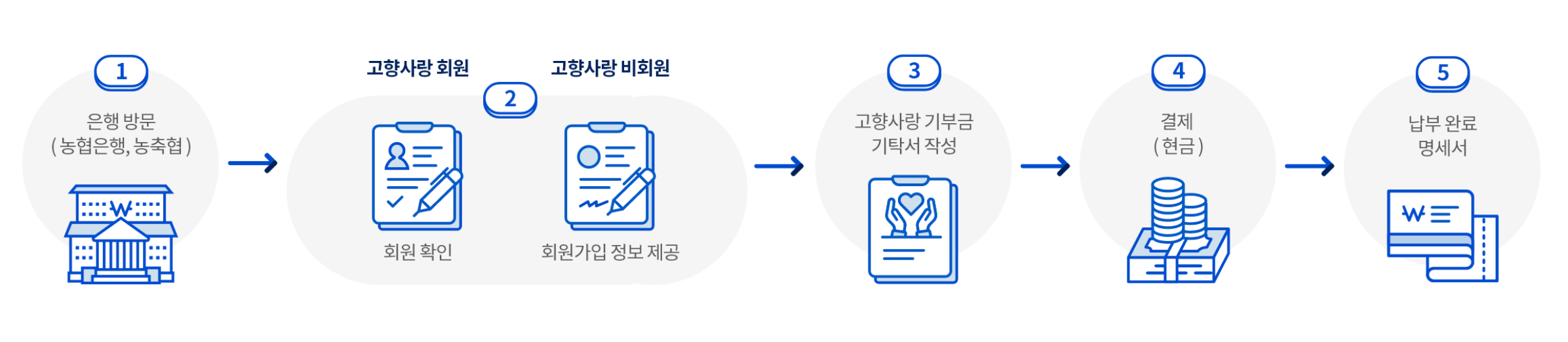 고향사랑기부제 오프라인 참여