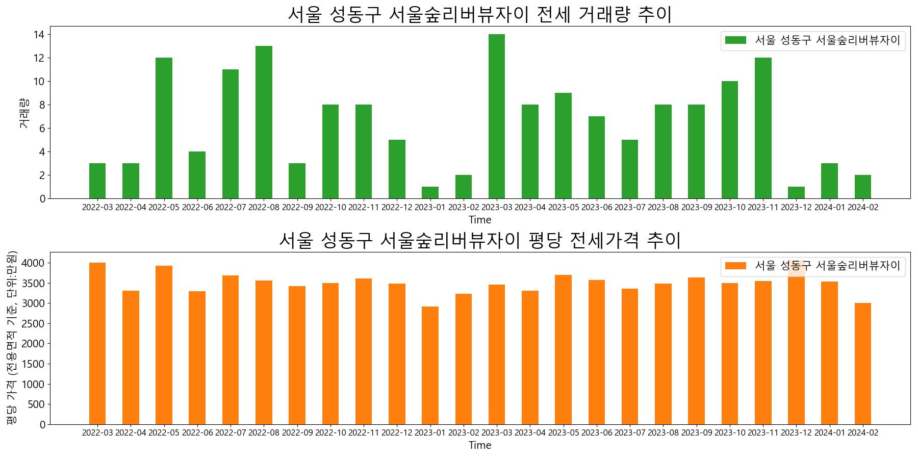 서울-성동구-서울숲리버뷰자이-전세-거래량-및-전세가격-변동-추이