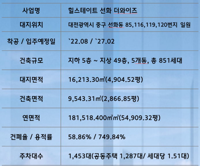 대전 힐스테이트 선화 더와이즈 사업개요