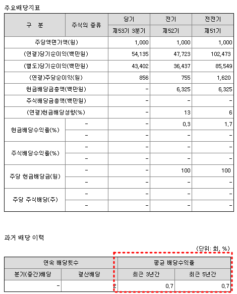 이수페타시스 배당금 현황