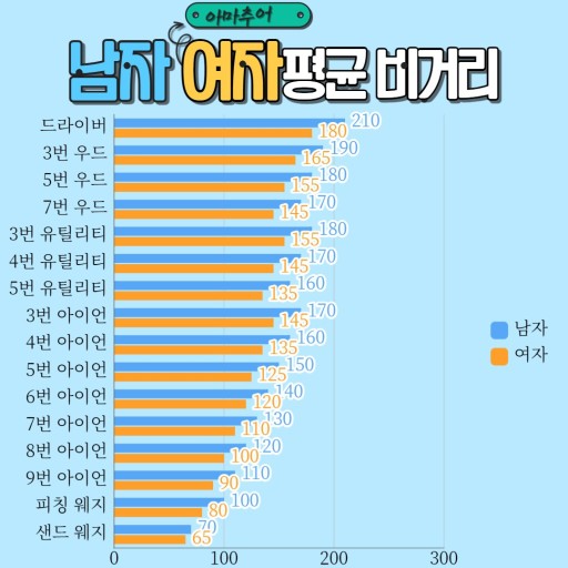 골프채 거리