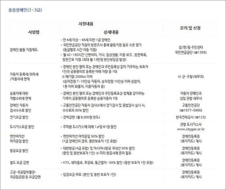 장애등급 혜택