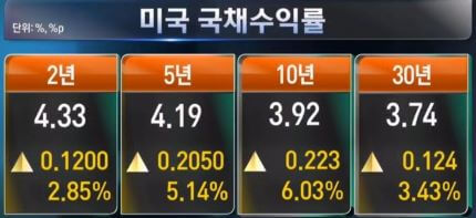 미국국채수익률