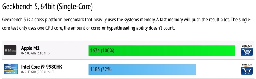 M1칩-i9-성능비교