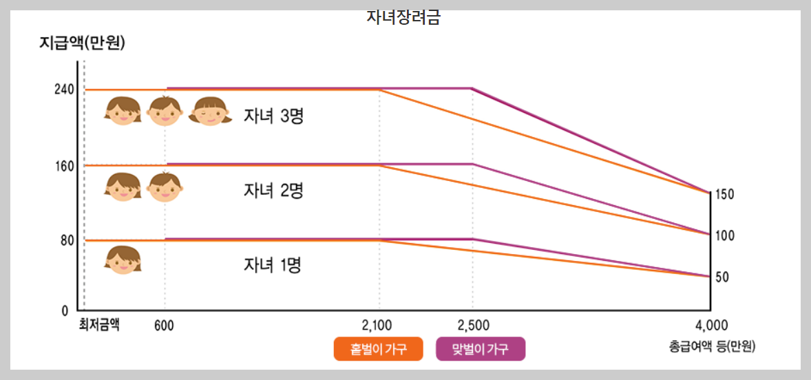 근로&middot;자녀장려금 신청