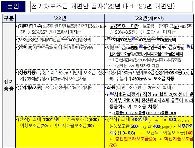 전기 자동차 보조금 개혁 계획