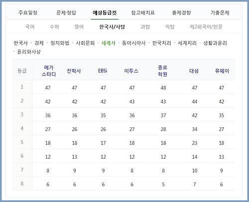 수능 등급 컷-사탐-세계사