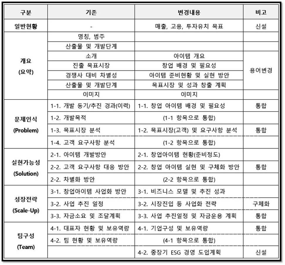 2023년 초기창업패키지 사업계획서 변경 내용 소개