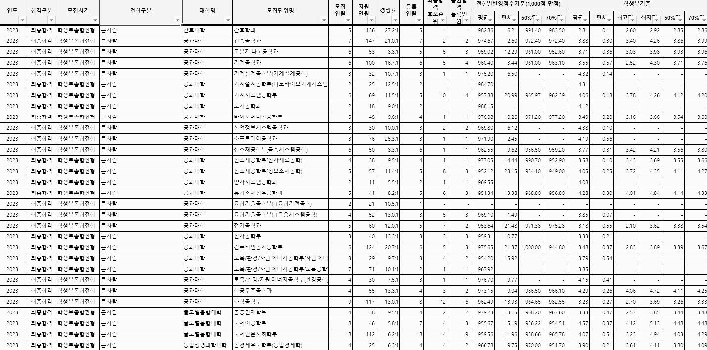 전북대 수시등급: 학생부종합 (큰사람) - 1
