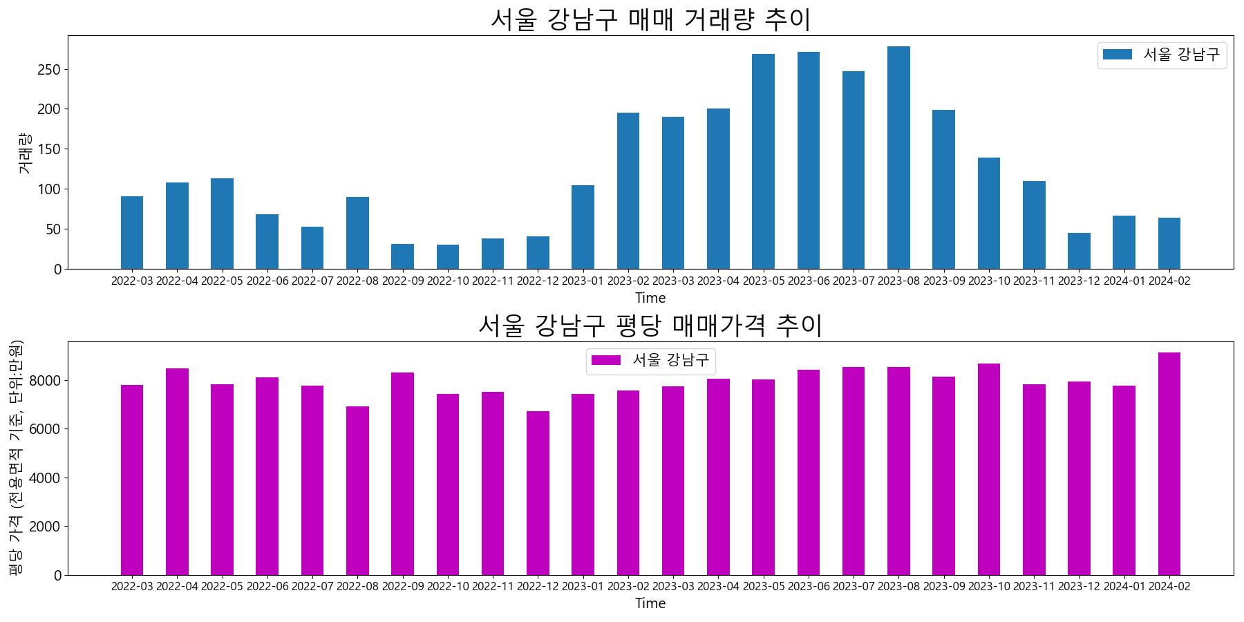 서울-강남구-매매-거래량-및-거래가격-변동-추이