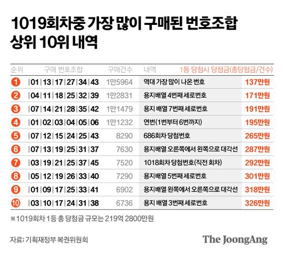  로또 1등 당첨금이 고작 195만원? 1·2·3·4·5·6 찍으면 그렇다