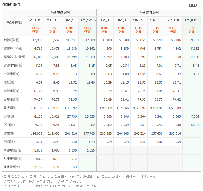 삼성SDI 실적