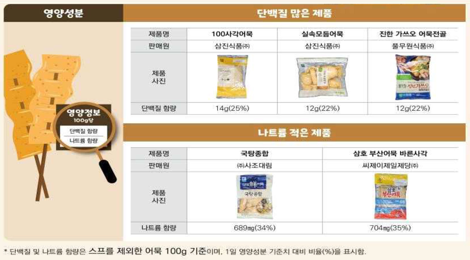 어물별 영양성분 분석, 단백질 함량 높은 제품과 나트륨 적은 제품