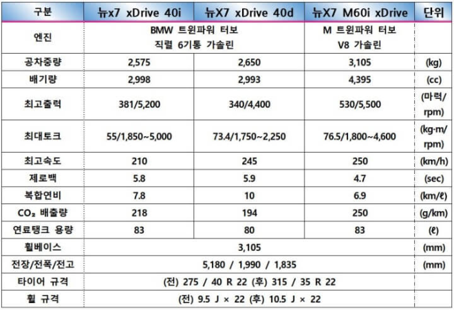 BMW X7 한 눈에 정리