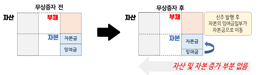  무상증자 개념정리 (+ 권리락, 주식배당, 액면분할)